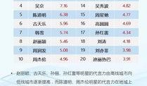 每日更新今日有料 明星排行榜,明星排行榜，盘点今日热门明星风采